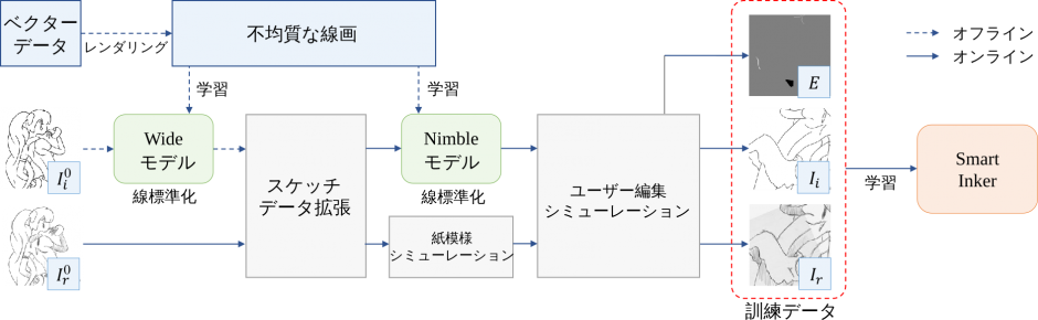 早稲田大学 機械学習を用いて対話的にラフスケッチのペン入れができる編集ツールを発表 途切れた線を自然につなげ 重要な線を残しつつ不要な線を消す機能等 Seamless