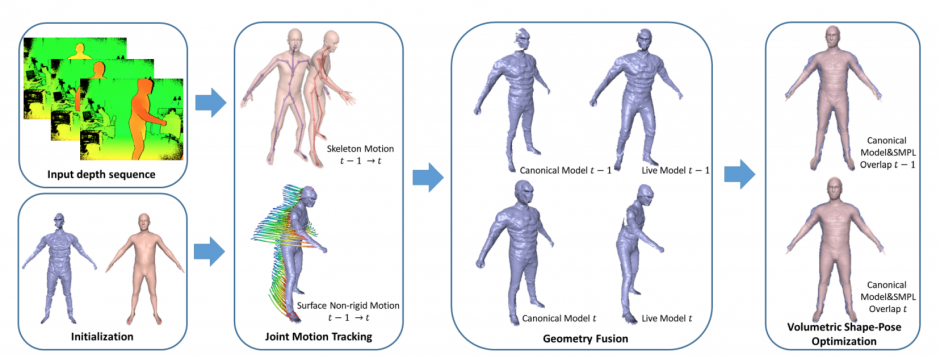 清華大学とgoogleら 1台の深度センサから衣服含む人の形状と動きをリアルタイムに再構築するコンピュータビジョンシステムを発表 Seamless