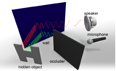 スタンフォード大学など 音響を用いてコーナーに隠れた物体の形状を復元する音響イメージング法を発表 自動運転車向けに飛び出す人を事前に検知など Seamless